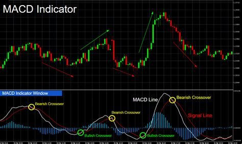 Moving Average Convergence Divergence, IDO, BEP2
